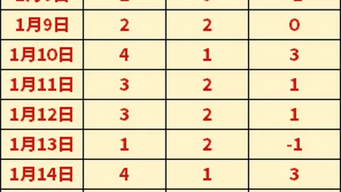 “中国U22男足险胜一球”